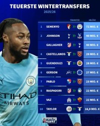 开云APP-冬窗转会榜：塞梅尼奥7200万加盟曼城居首|水晶宫|约翰逊|加拉格尔|热刺转会|转会费排行_新浪体育_新浪新闻